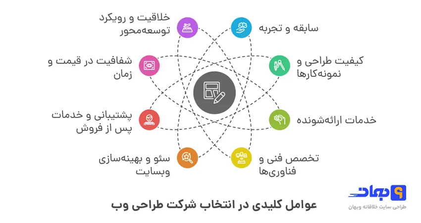 معیارهای انتخاب بهترین شرکت طراحی سایت اصفهان