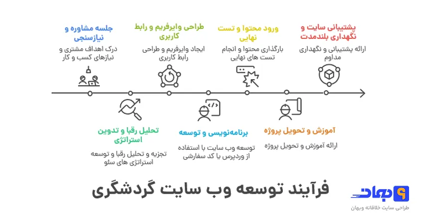 فرایند توسعه وب سایت گردشگری