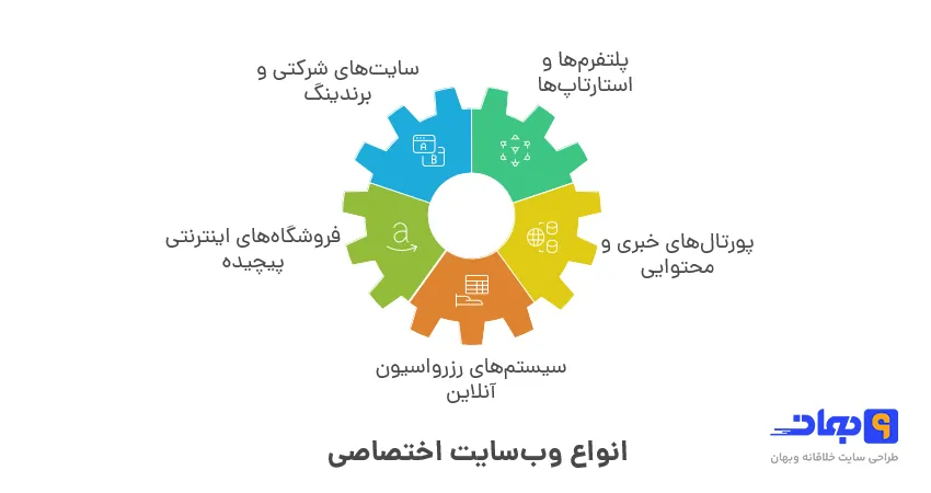 انواع سایت های اختصاصی