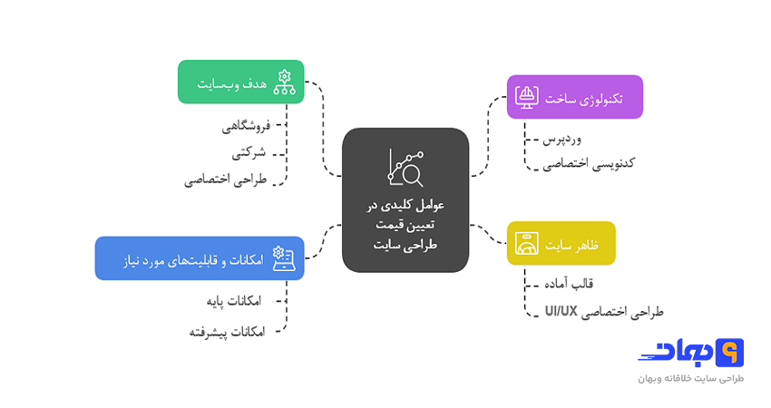 عوامل کلیدی در تعیین قیمت طراحی سایت