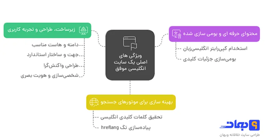 طراحی سایت انگلیسی موفق