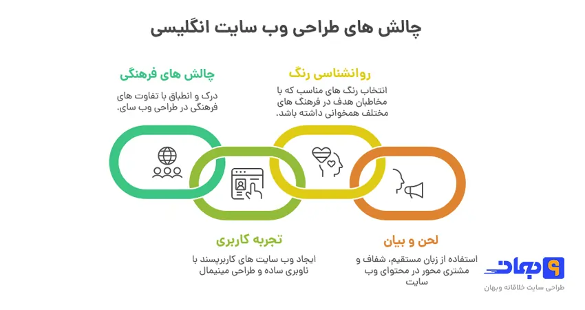 چالش های طراحی سایت انگلیسی