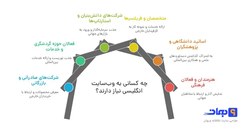 چه کسانی به طراحی وب سایت به انگلیسی نیاز دارند؟