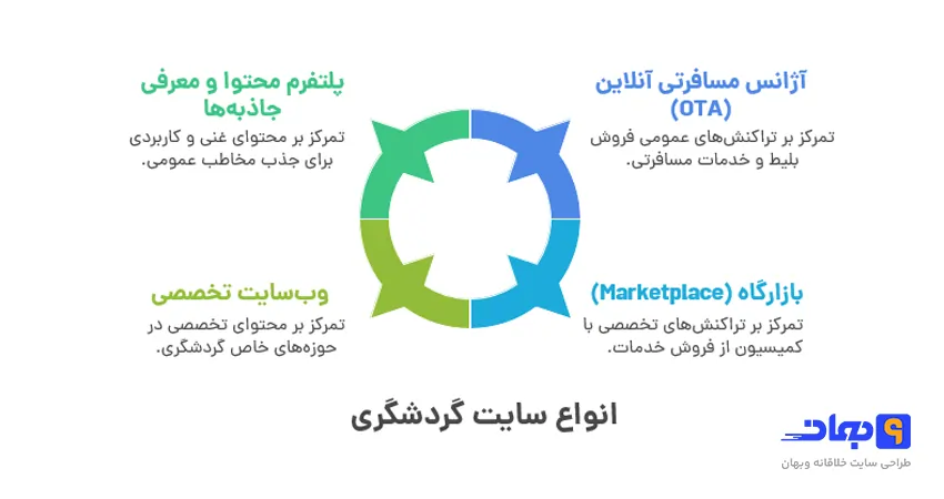 انواع سایت گردشگری و توریسم