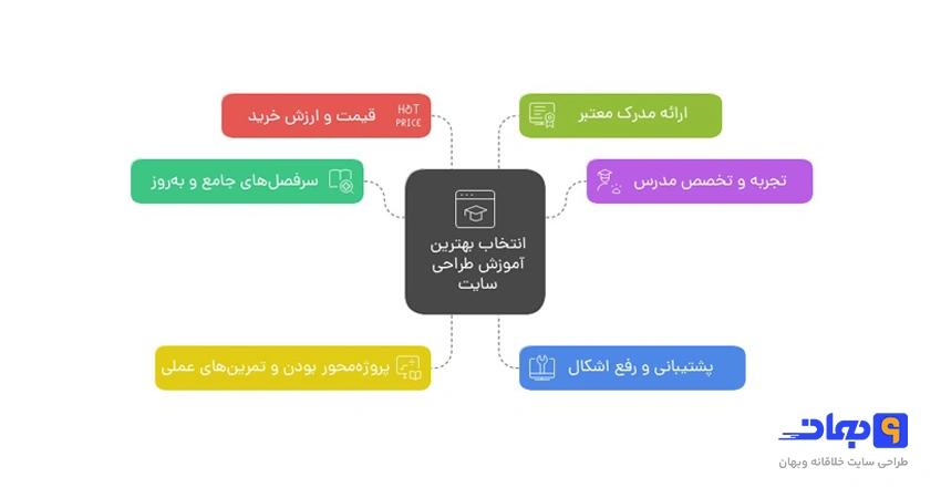 معیار های انتخاب بهترین آموزش طراحی سایت