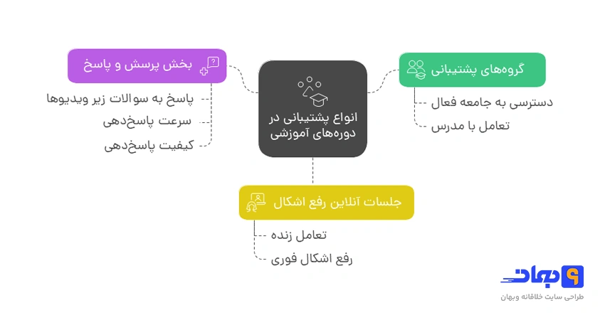 انواع پشتیبانی دوره های طراحی سایت