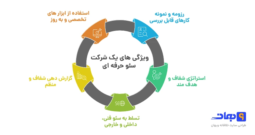 ویژگی های بهترین شرکت سئو در اصفهان