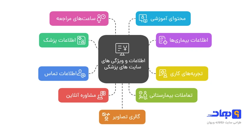 امکانات و ویژگی های طراحی سایت پزشکی