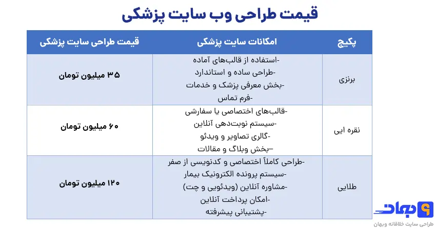 قیمت طراحی وب سایت پزشکی