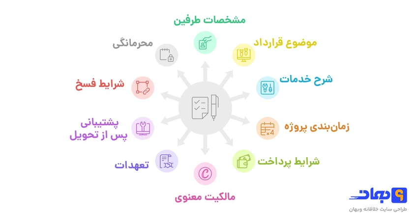 اجزای قرارداد طراحی سایت