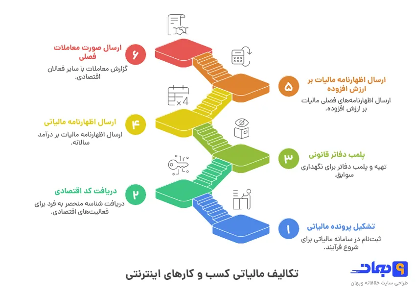 تکالیف مالیاتی کسب و کارهای اینترنتی