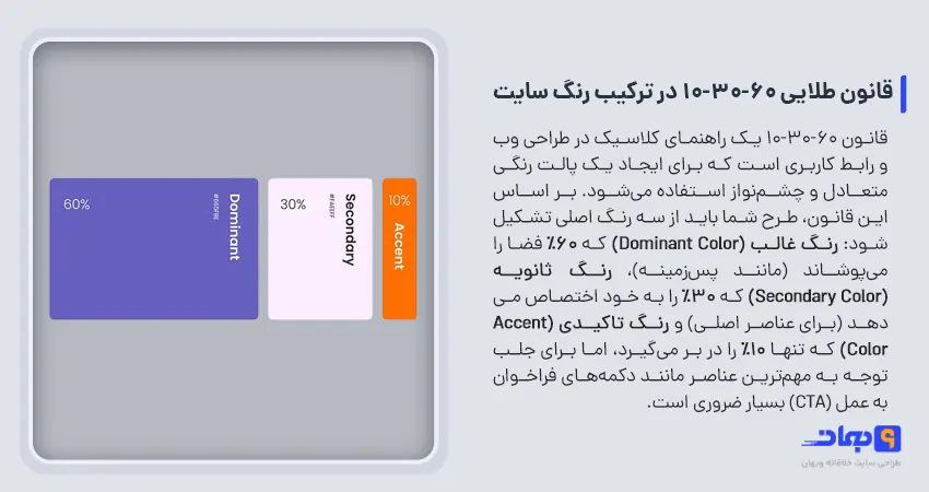 قانون 60 30 10 در انتخاب رنگ طراحی سایت 